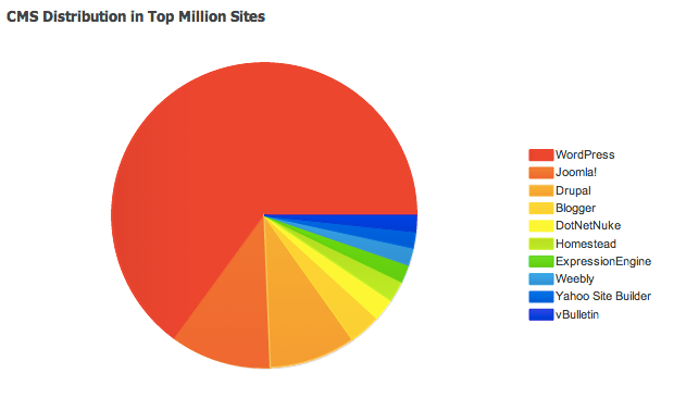 Wordpress Usage in the top one millions sites: Source builtwith.com
